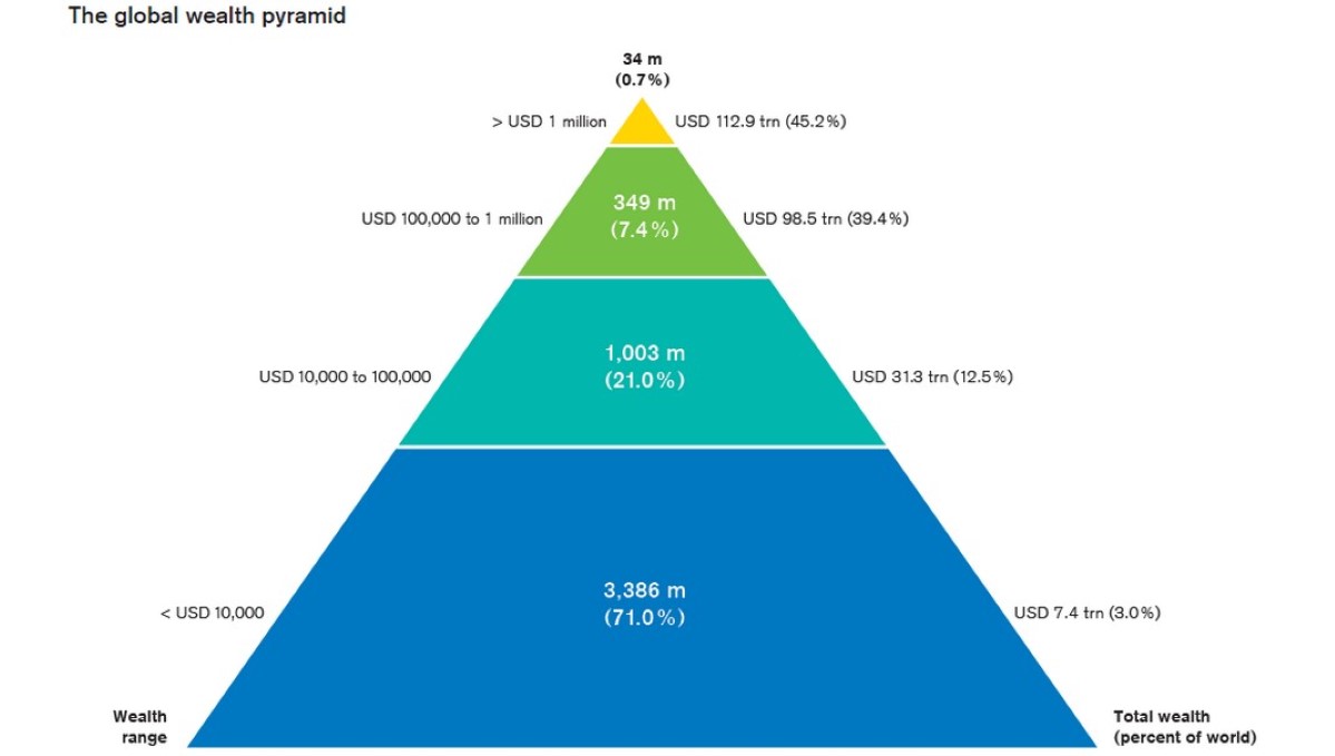 Fordeling av verdens rikdom. Grafisk framstilling fra rapporten. Kilde: James Davies, Rodrigo Lluberas og Anthony Shorrocks, Credit Suisse Global Wealth Databook 2015.