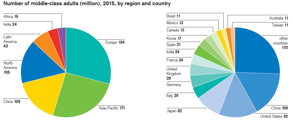 Fordeling av verdens middelklasse fordelt på land og region. Grafisk framstilling fra rapporten. Kilde: James Davies, Rodrigo Lluberas og Anthony Shorrocks, Credit Suisse Global Wealth Databook 2015.