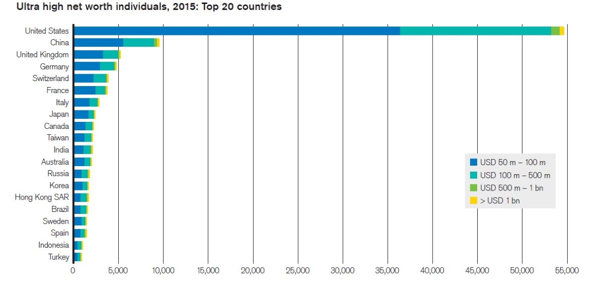 Antall ultrarike i verden fordelt på land. Kilde: James Davies, Rodrigo Lluberas, Anthony Shorrocks, Credit Suisse Global Wealth Databook 2015. 