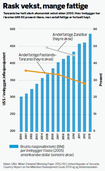 Graf som viser tall for BNI/innbygger og antall fattige i Tanzania.
