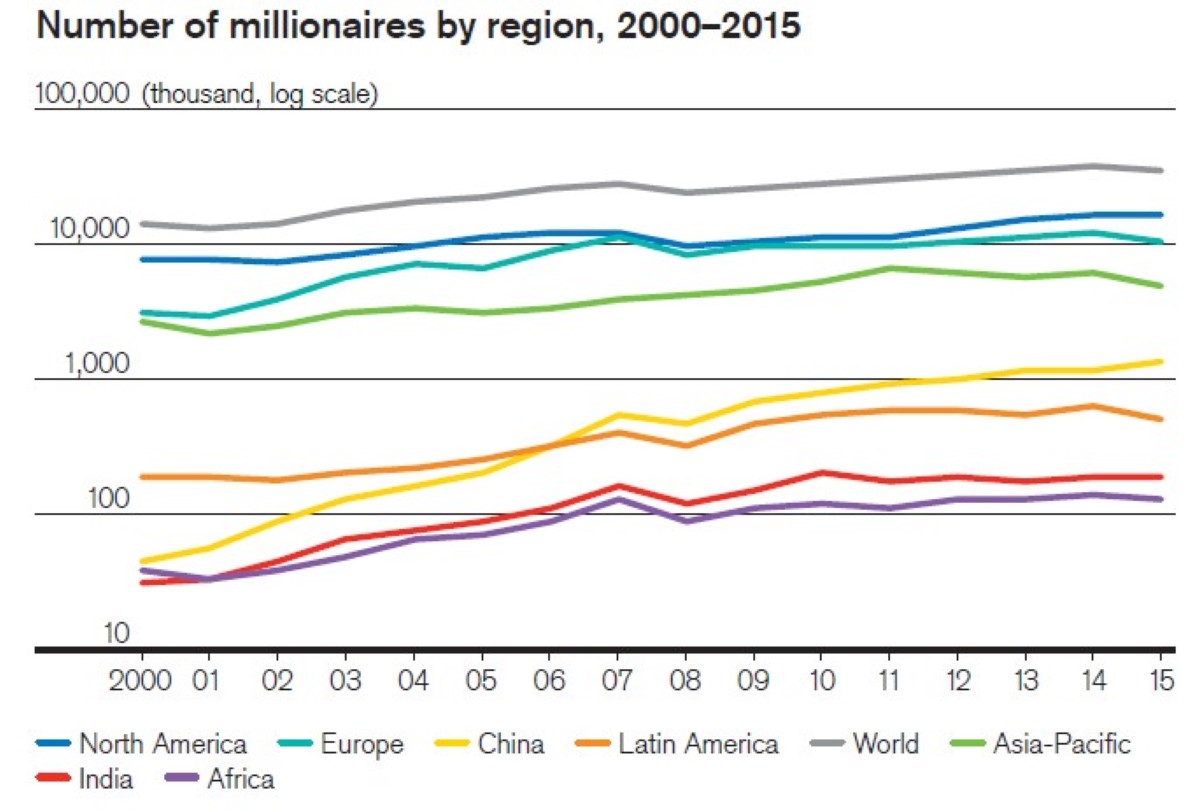 Fordeling av verdens millionærer på region og utvalgte land (logaritmisk skala). Grafisk framstilling fra rapporten. Kilde: James Davies, Rodrigo Lluberas og Anthony Shorrocks, Credit Suisse Global Wealth Report 2015.