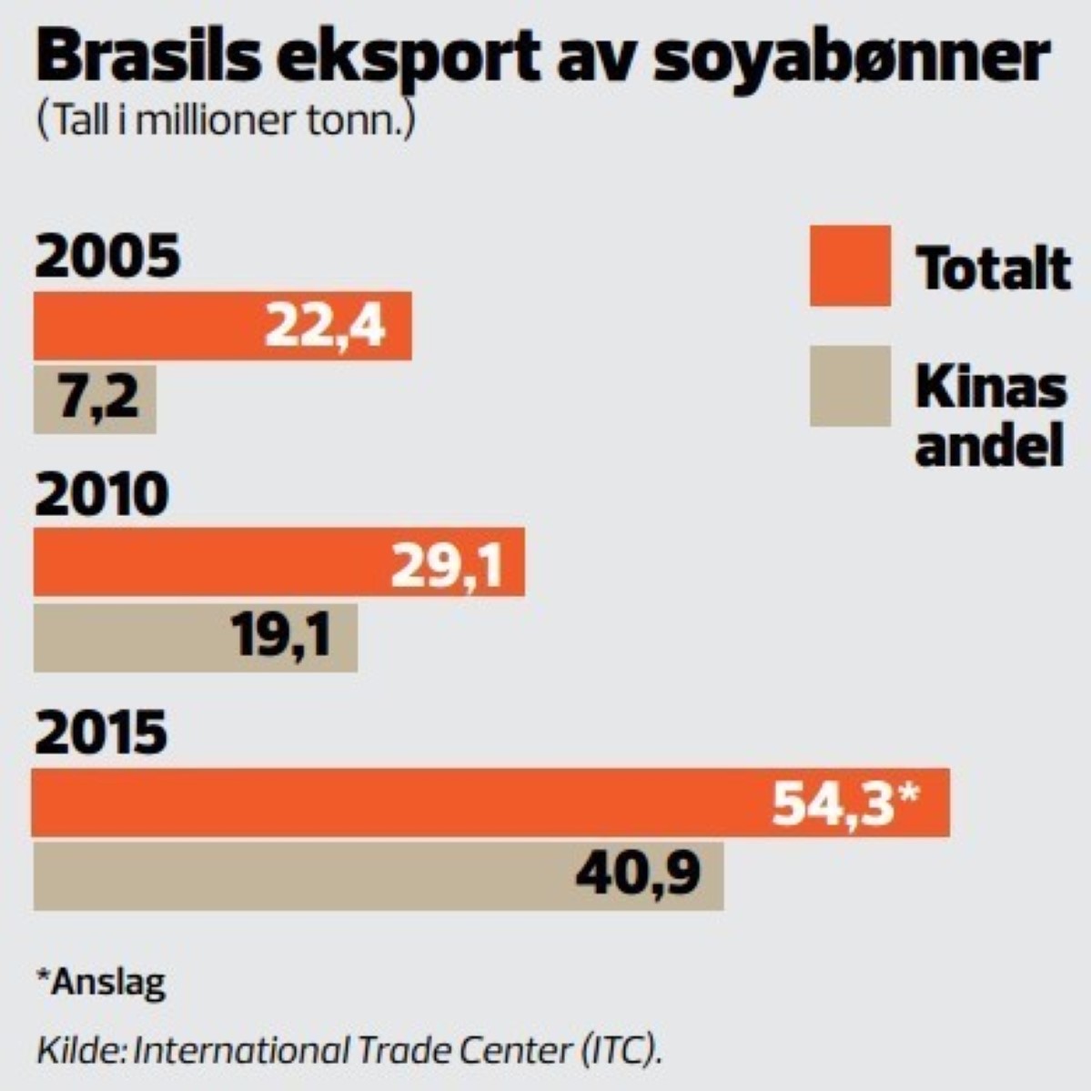 Graf som viser Brasils eksport av soya og økende andel import til Kina. 