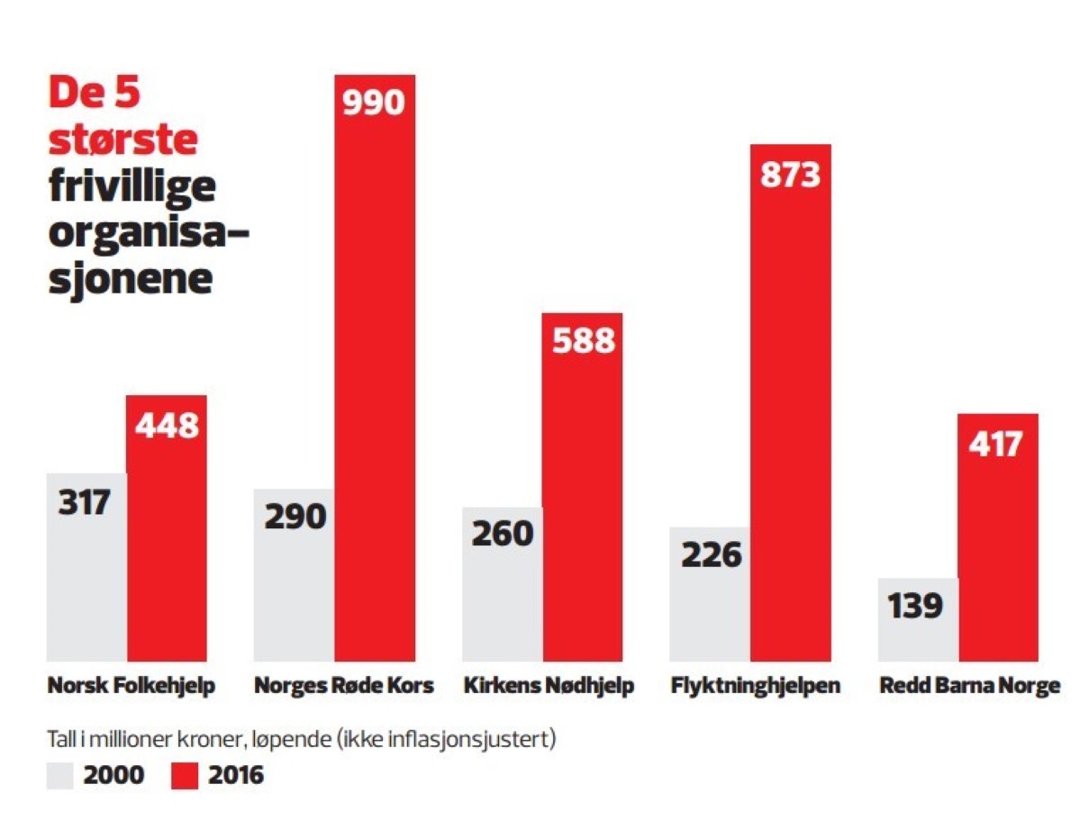 Graf som viser de fem største norske frivillige organisasjonene, målt etter statlige bistandskroner 2000 og 2017.